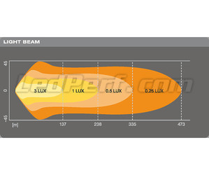 Graphique du faisceau lumineux COMBO de la Barre LED Osram LEDriving® LIGHTBAR VX500-CB