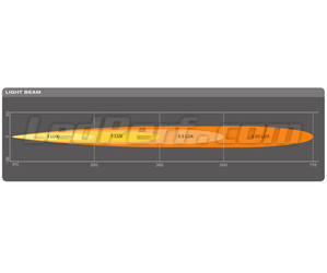 Graphique du faisceau lumineux Spot de la Barre LED Osram LEDriving® LIGHTBAR FX250-SP