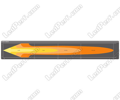 Graphique du faisceau lumineux COMBO de la Barre LED Osram LEDriving® LIGHTBAR FX500-CB