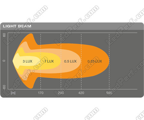 Graphique du faisceau lumineux COMBO de la Barre LED Osram LEDriving® LIGHTBAR SX500-CB