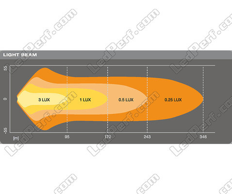 Graphique du faisceau lumineux COMBO de la Barre LED Osram LEDriving® LIGHTBAR VX250-CB