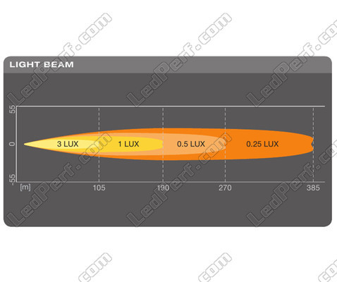 Graphique du faisceau lumineux longue portée SPOT de la Barre LED Osram LEDriving® LIGHTBAR SX180-SP