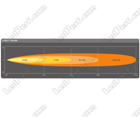 Graphique du faisceau lumineux longue portée SPOT de la Barre LED Osram LEDriving® LIGHTBAR SX300-SP