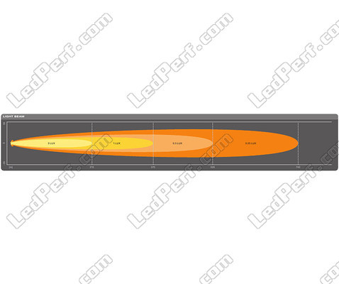 Graphique du faisceau lumineux longue portée SPOT de la Barre LED Osram LEDriving® LIGHTBAR SX500-SP