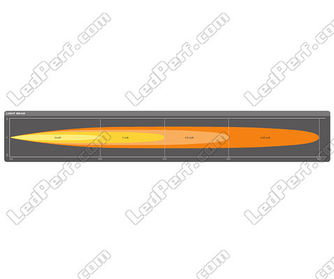 Graphique du faisceau lumineux Spot de la Barre LED Osram LEDriving® LIGHTBAR FX500-SP
