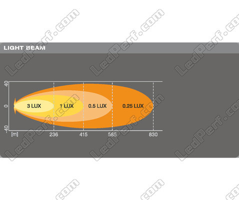 Graphique du faisceau lumineux SPOT de la Barre LED Osram LEDriving® LIGHTBAR VX500-SP
