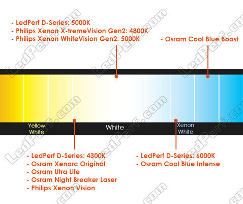Comparatif par température de couleur des ampoules pour Audi A3 8L équipée de phares Xenon d'origine.