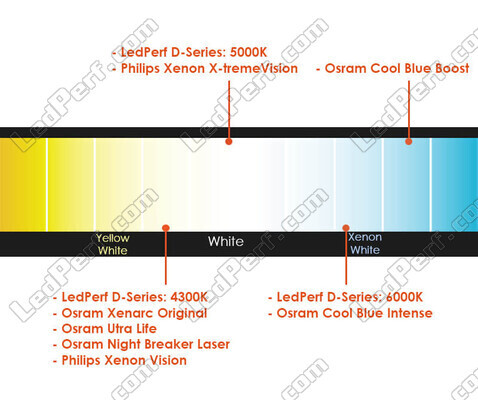 Comparatif par température de couleur des ampoules pour Citroen C4 Picasso II équipée de phares Xenon d'origine.