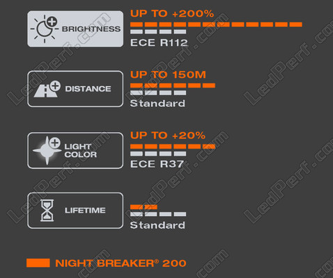 Caractéristiques de la lumière blanche produite par l'Ampoule H4 OSRAM Night Breaker® 200 - 64193NB200